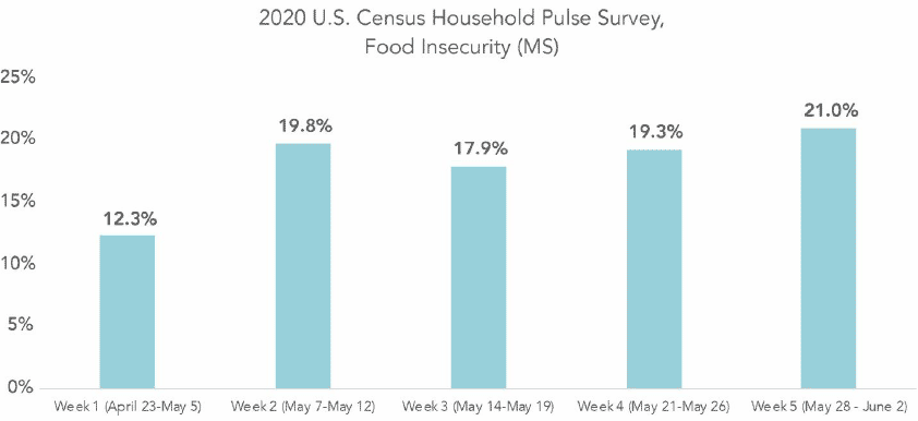 US Census Household Pulse Survey, Food Insecurity (Mississippi)