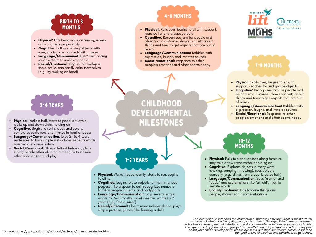 Developmental Milestones